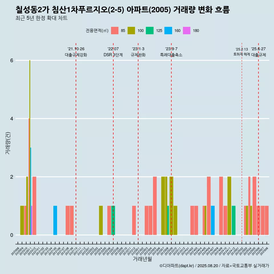 칠성동2가 침산1차푸르지오(2-5) 아파트(2005) 거래량 변화 흐름
