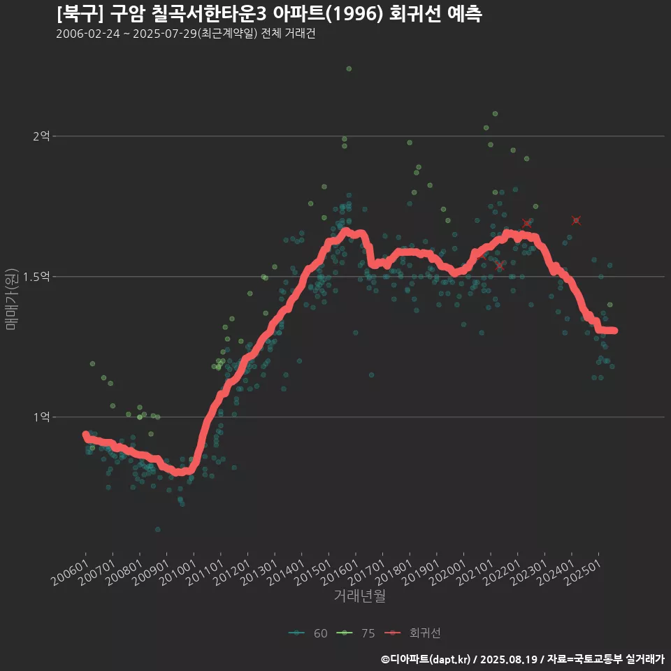 [북구] 구암 칠곡서한타운3 아파트(1996) 회귀선 예측