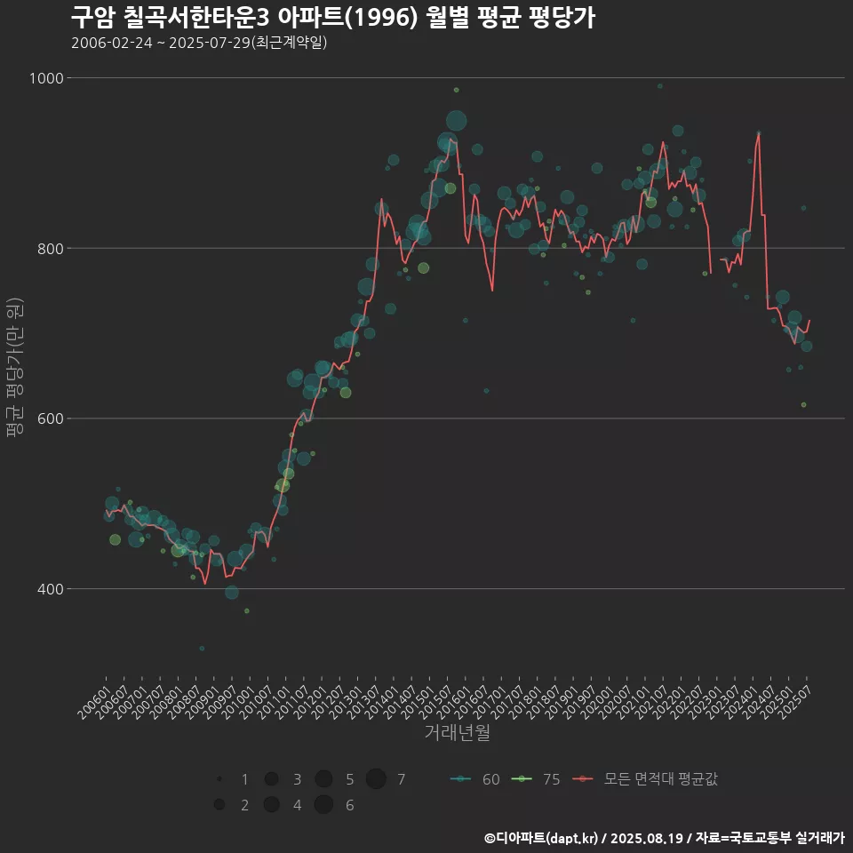 구암 칠곡서한타운3 아파트(1996) 월별 평균 평당가