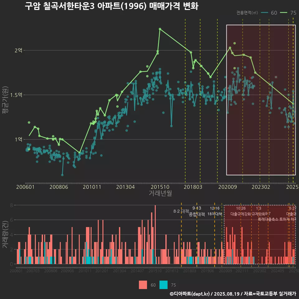 구암 칠곡서한타운3 아파트(1996) 매매가격 변화