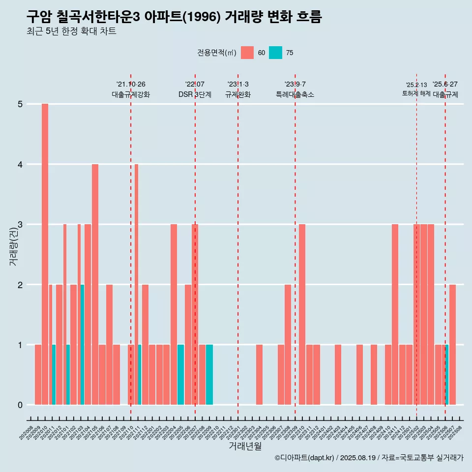 구암 칠곡서한타운3 아파트(1996) 거래량 변화 흐름