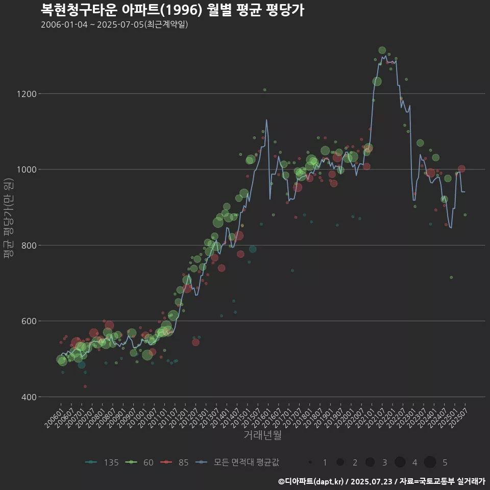 복현청구타운 아파트(1996) 월별 평균 평당가