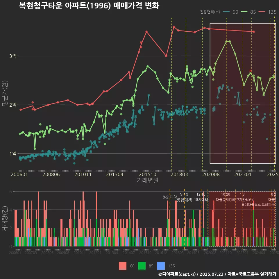 복현청구타운 아파트(1996) 매매가격 변화