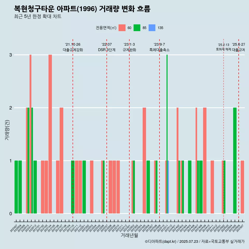 복현청구타운 아파트(1996) 거래량 변화 흐름