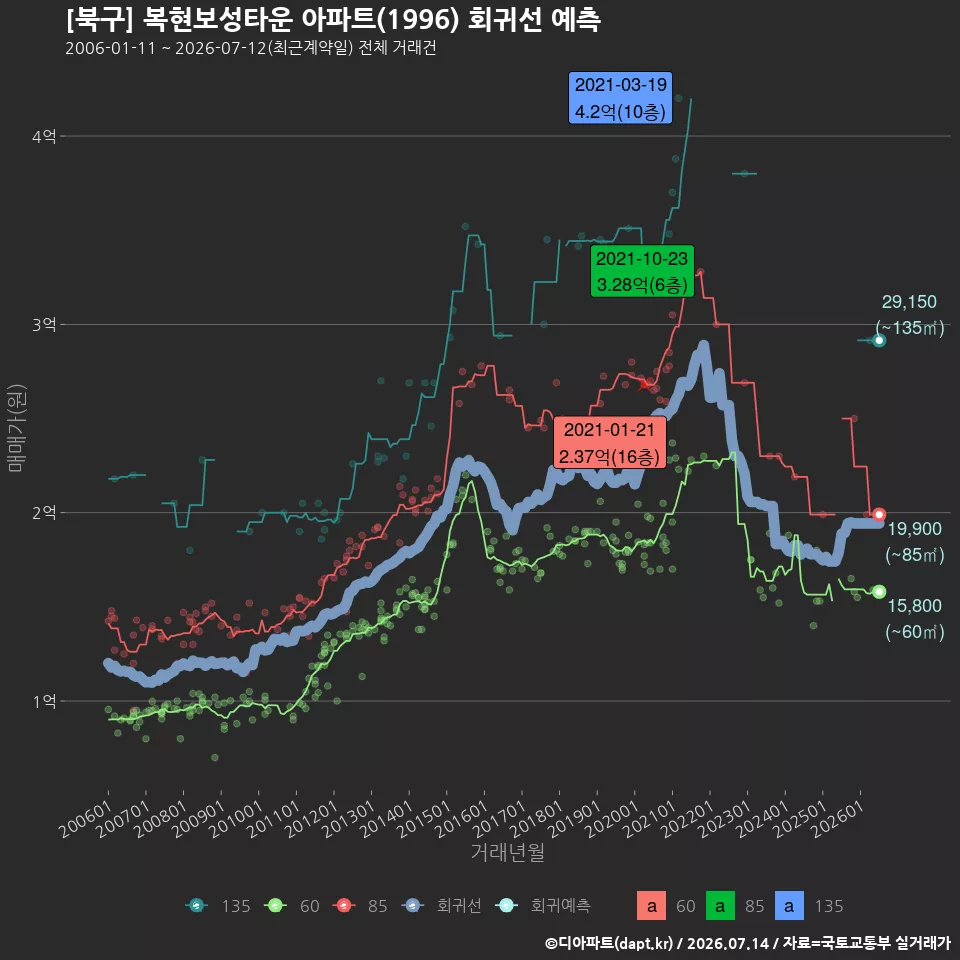 [북구] 복현보성타운 아파트(1996) 회귀선 예측