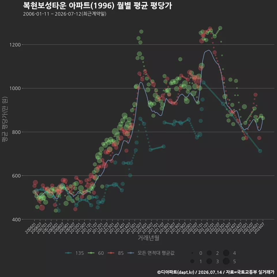 복현보성타운 아파트(1996) 월별 평균 평당가