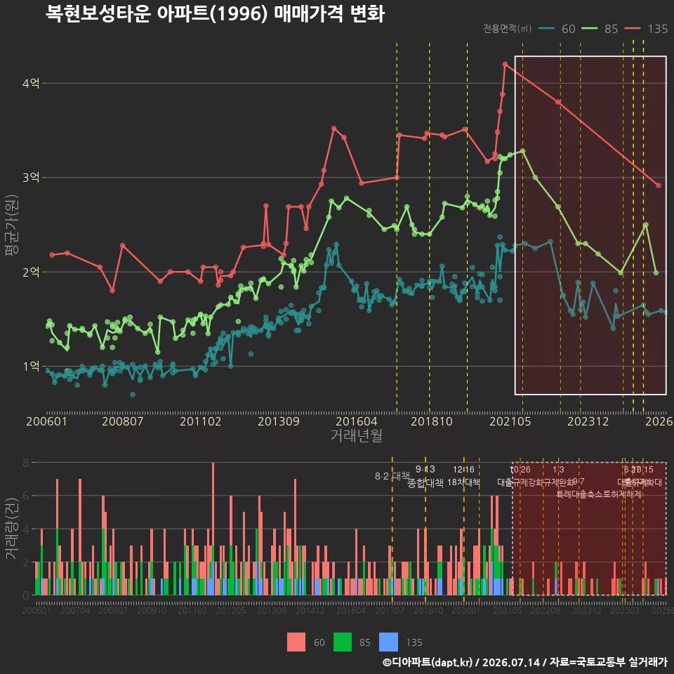 복현보성타운 아파트(1996) 매매가격 변화