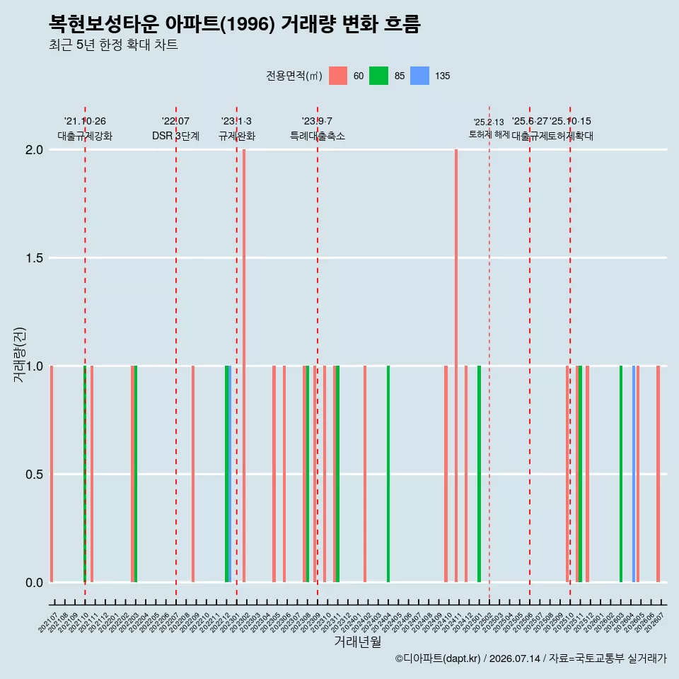 복현보성타운 아파트(1996) 거래량 변화 흐름