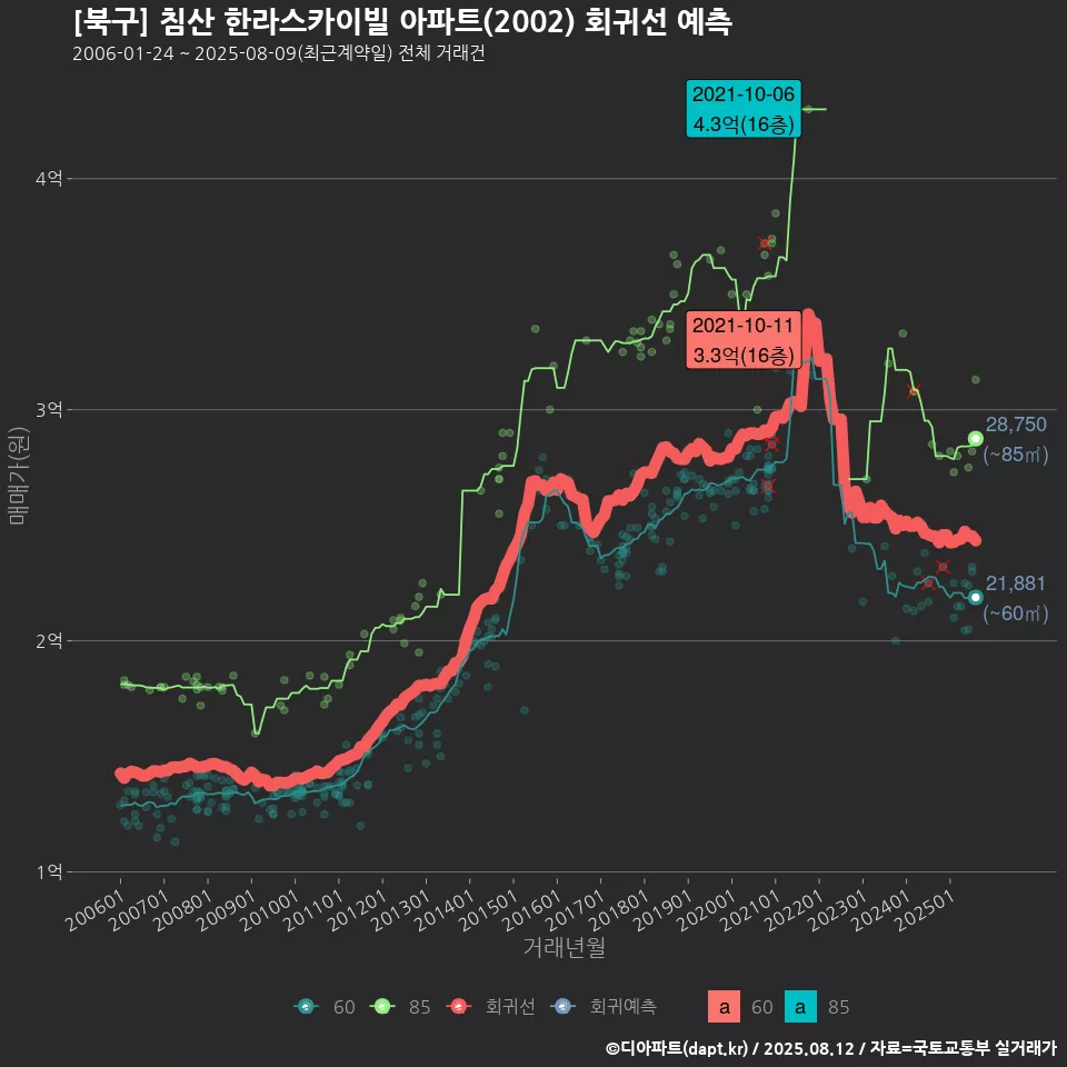 [북구] 침산 한라스카이빌 아파트(2002) 회귀선 예측
