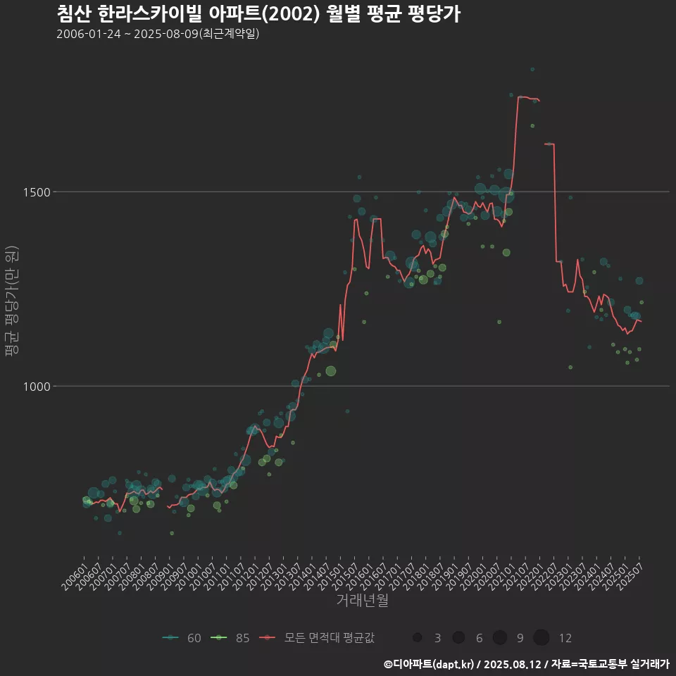 침산 한라스카이빌 아파트(2002) 월별 평균 평당가