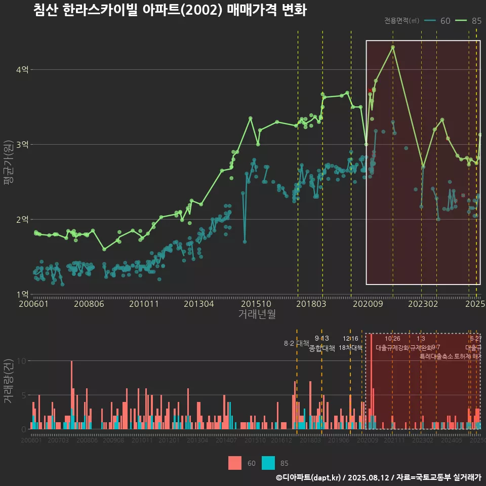 침산 한라스카이빌 아파트(2002) 매매가격 변화