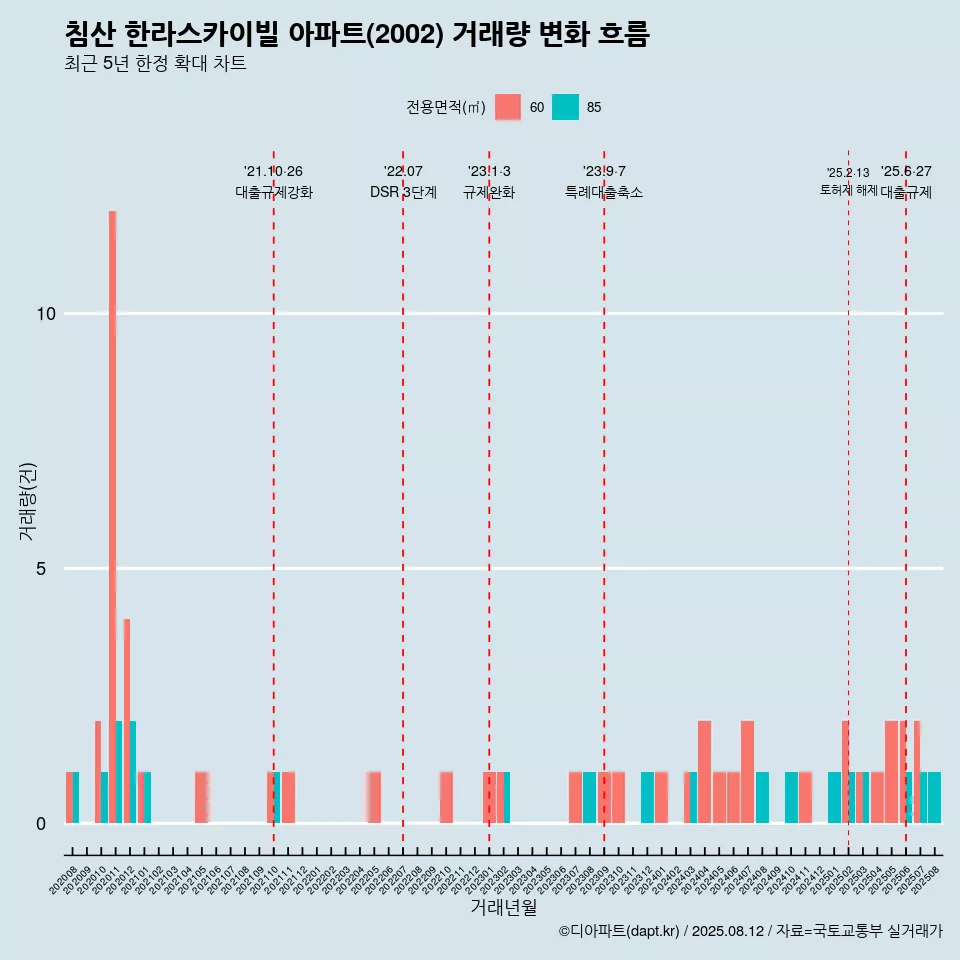 침산 한라스카이빌 아파트(2002) 거래량 변화 흐름