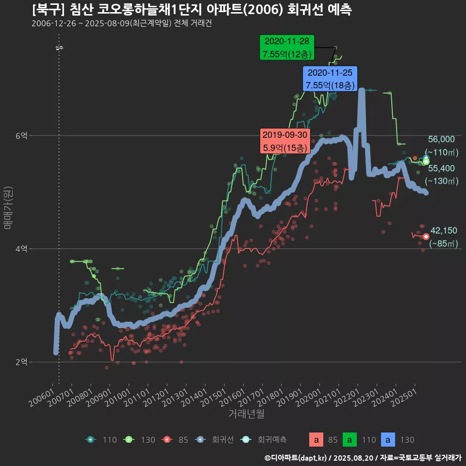 [북구] 침산 코오롱하늘채1단지 아파트(2006) 회귀선 예측