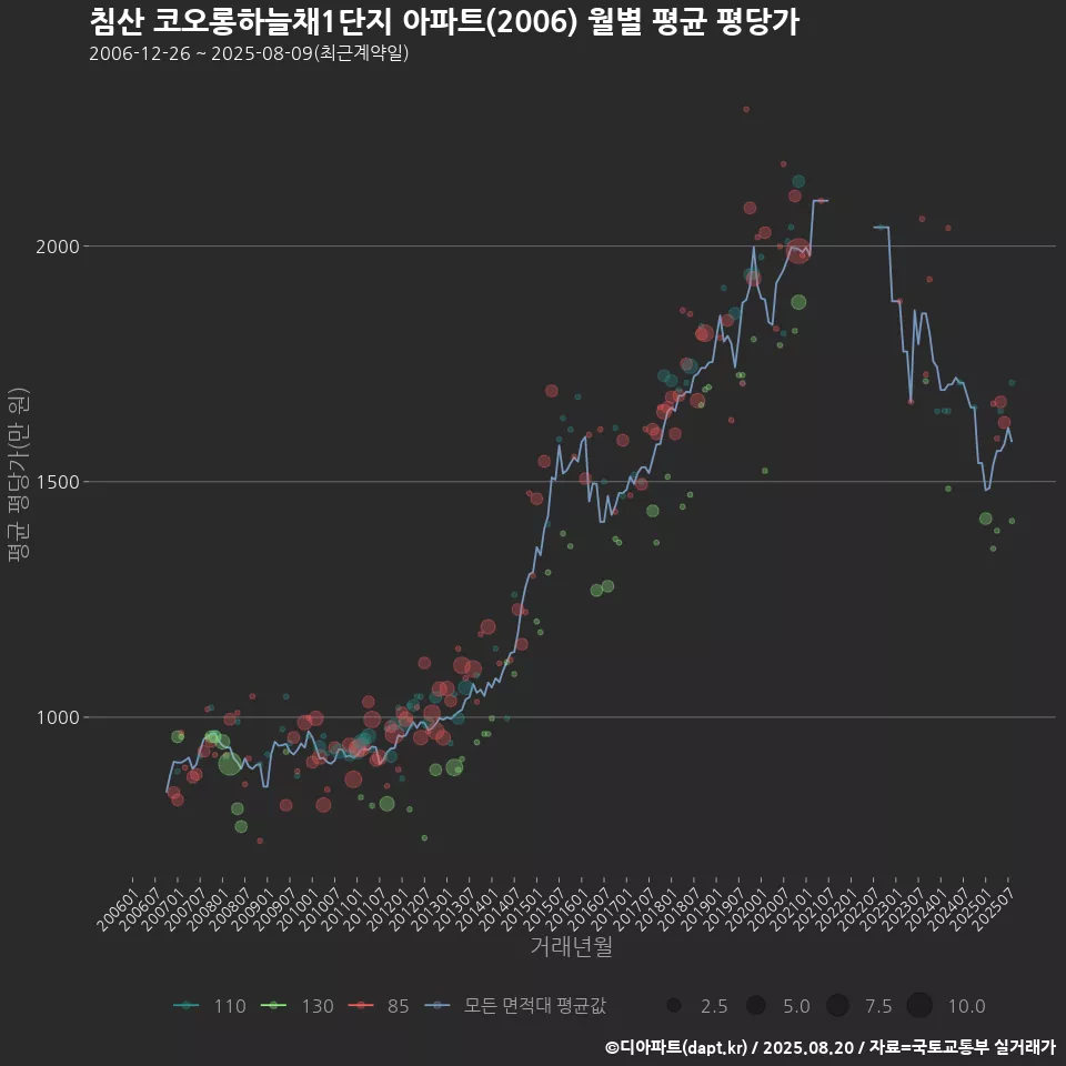 침산 코오롱하늘채1단지 아파트(2006) 월별 평균 평당가