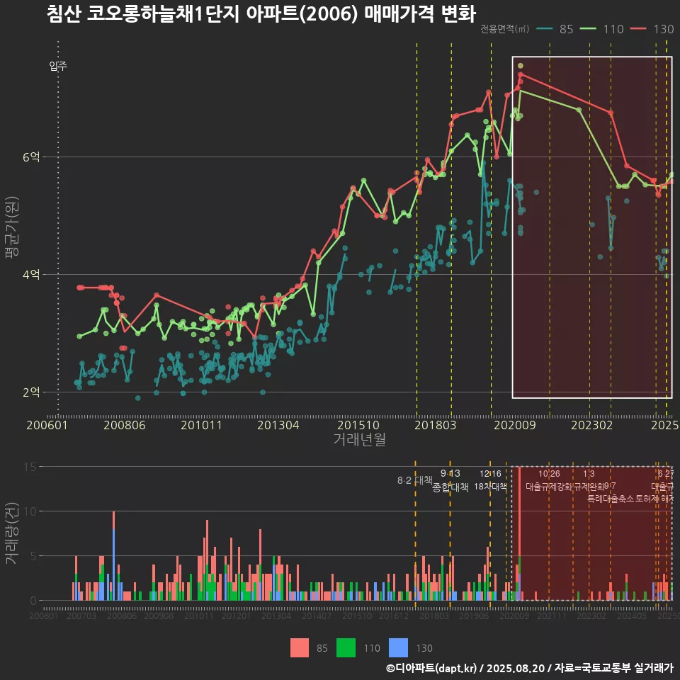 침산 코오롱하늘채1단지 아파트(2006) 매매가격 변화