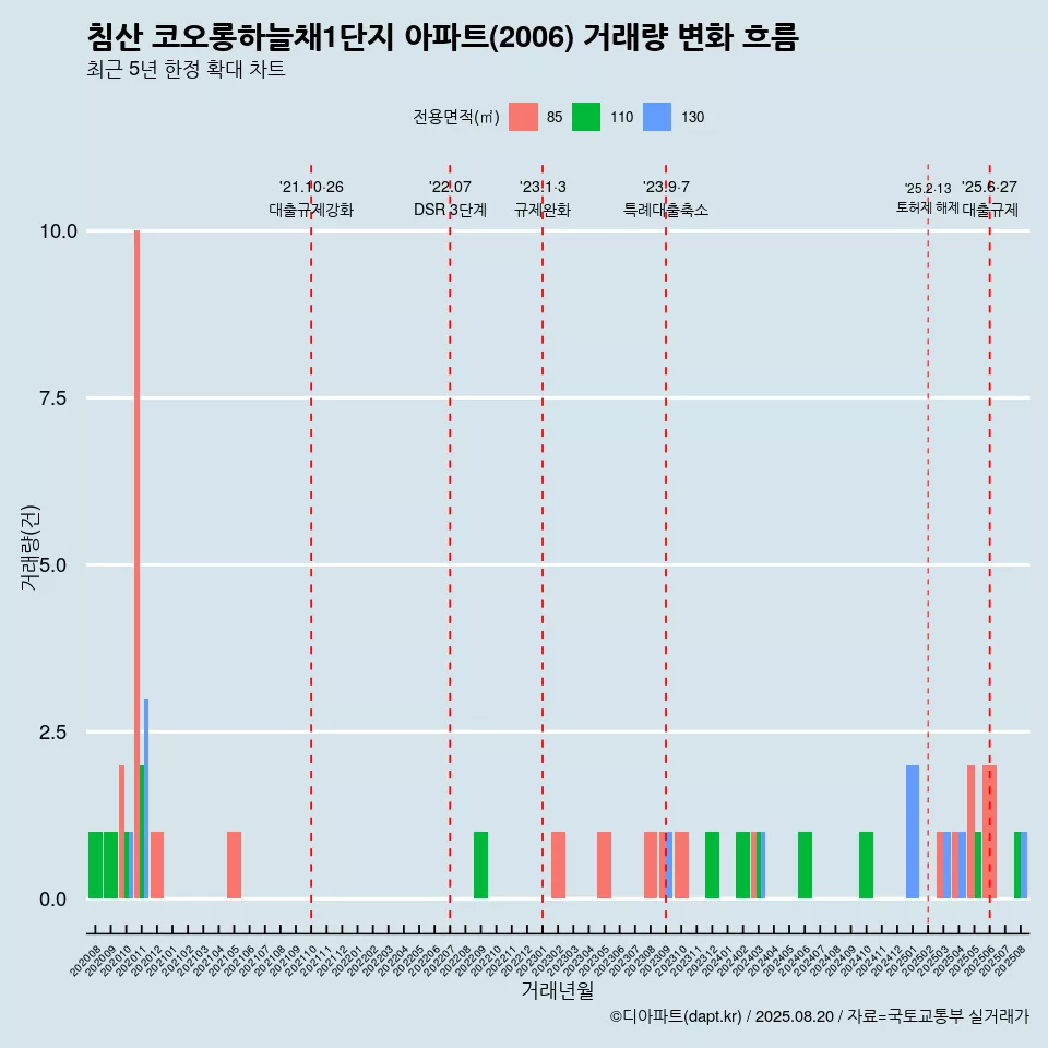 침산 코오롱하늘채1단지 아파트(2006) 거래량 변화 흐름