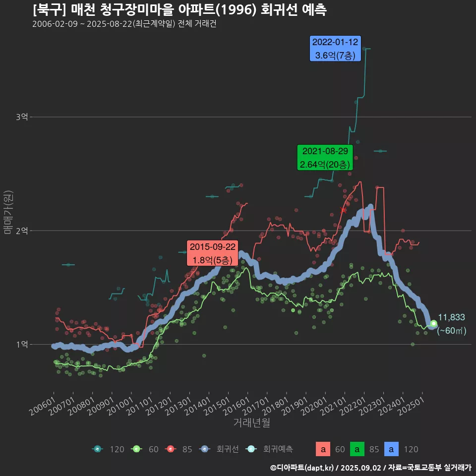 [북구] 매천 청구장미마을 아파트(1996) 회귀선 예측