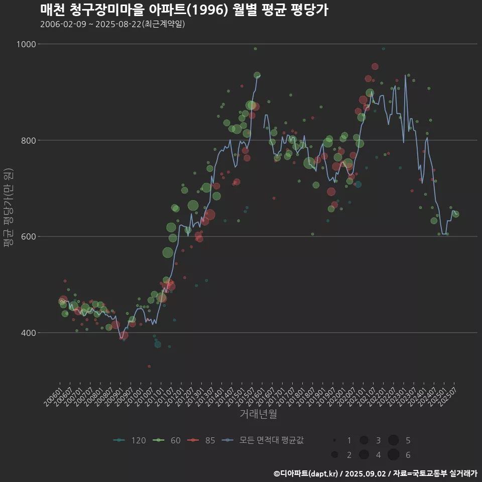매천 청구장미마을 아파트(1996) 월별 평균 평당가