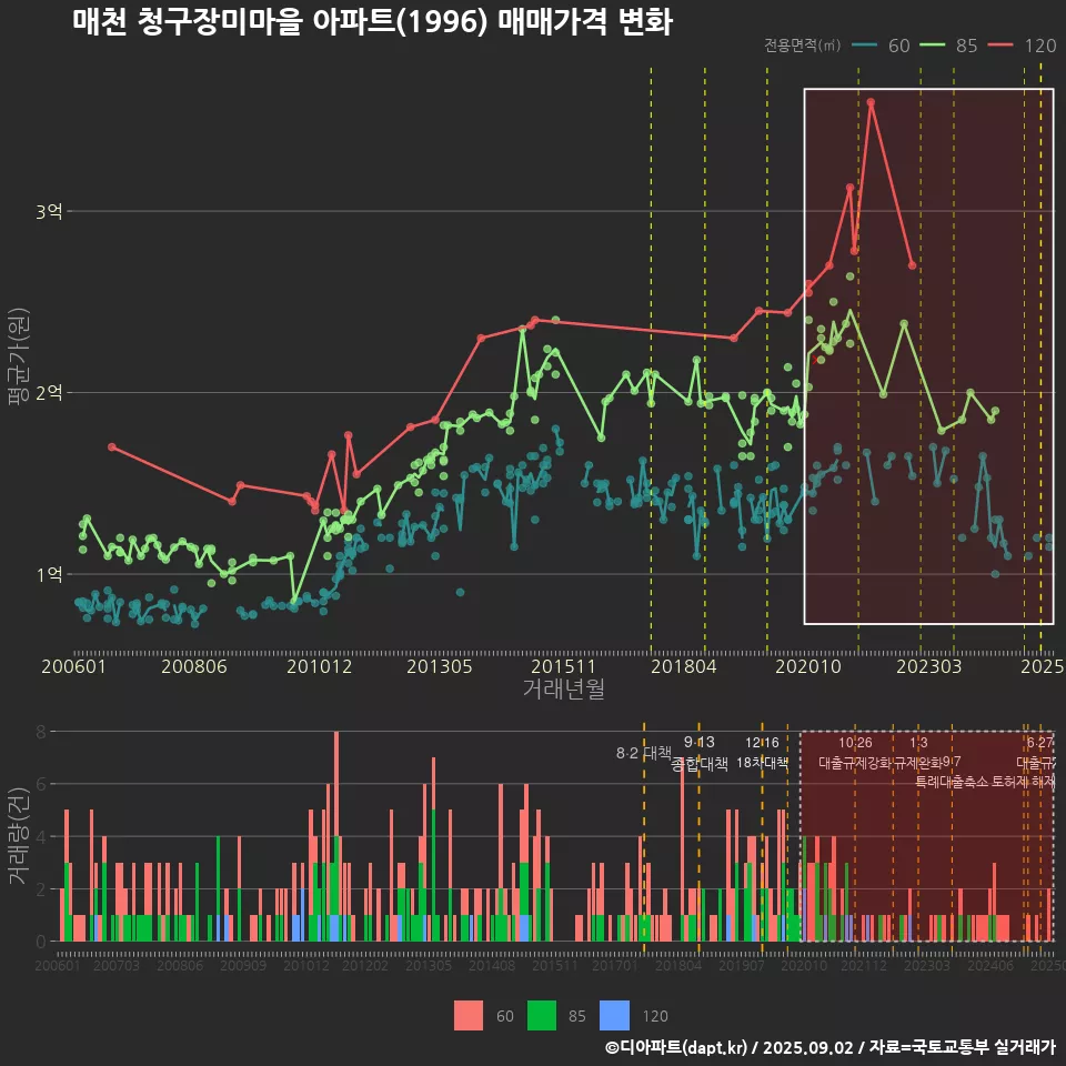 매천 청구장미마을 아파트(1996) 매매가격 변화