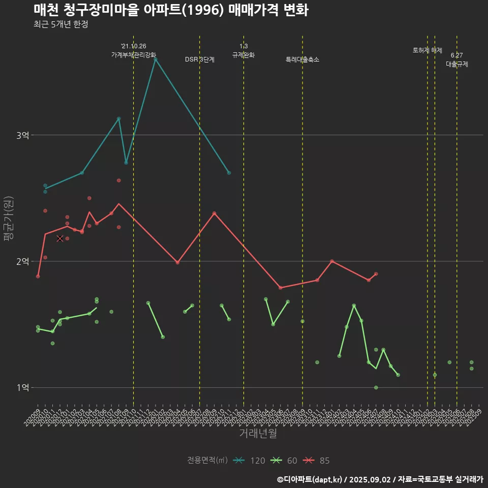 매천 청구장미마을 아파트(1996) 매매가격 변화