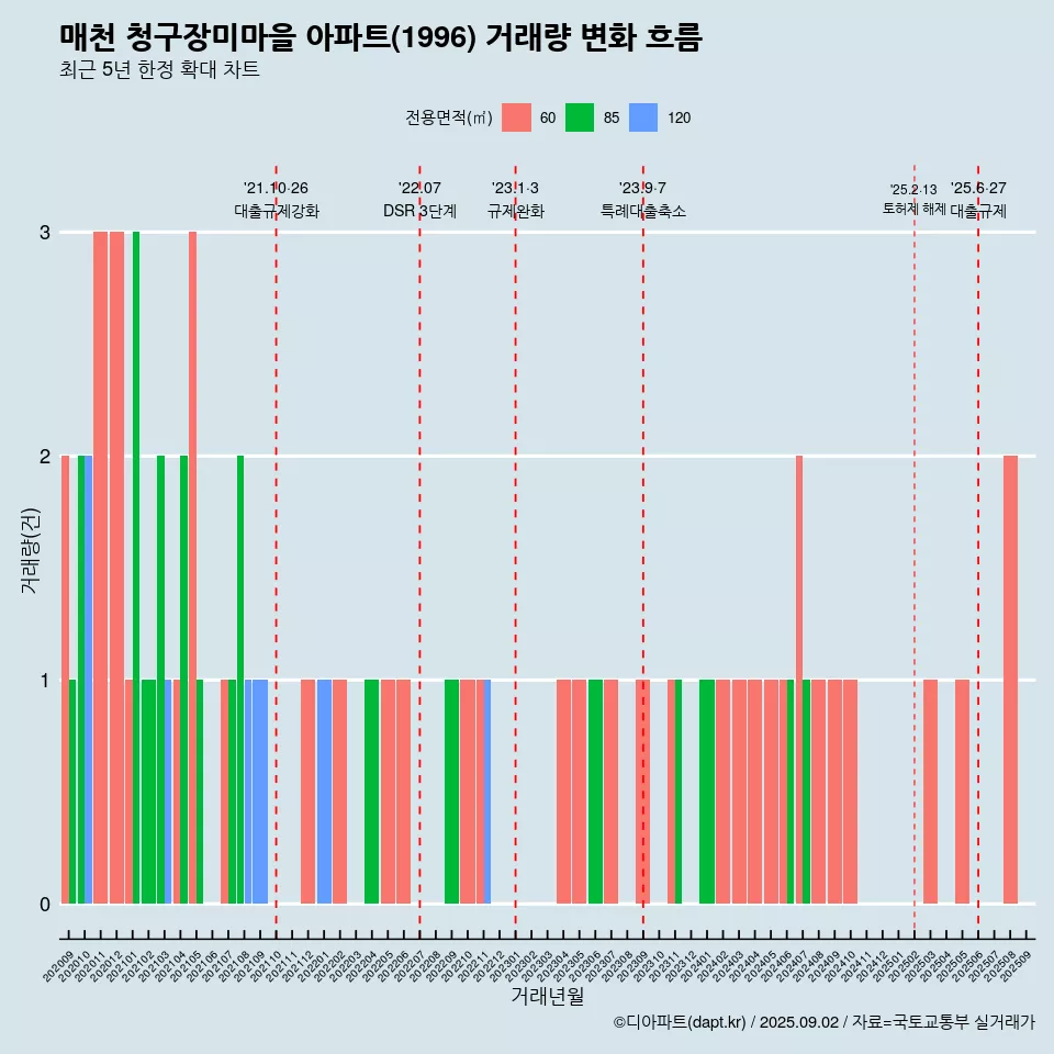매천 청구장미마을 아파트(1996) 거래량 변화 흐름