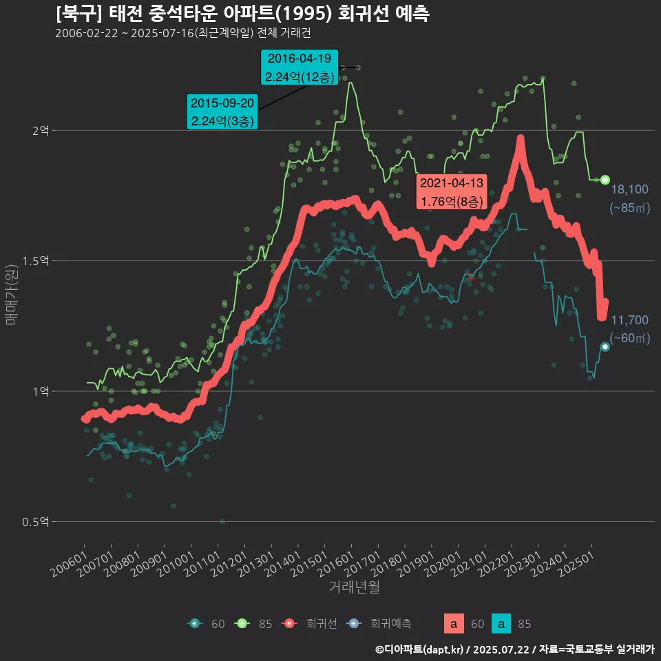 [북구] 태전 중석타운 아파트(1995) 회귀선 예측