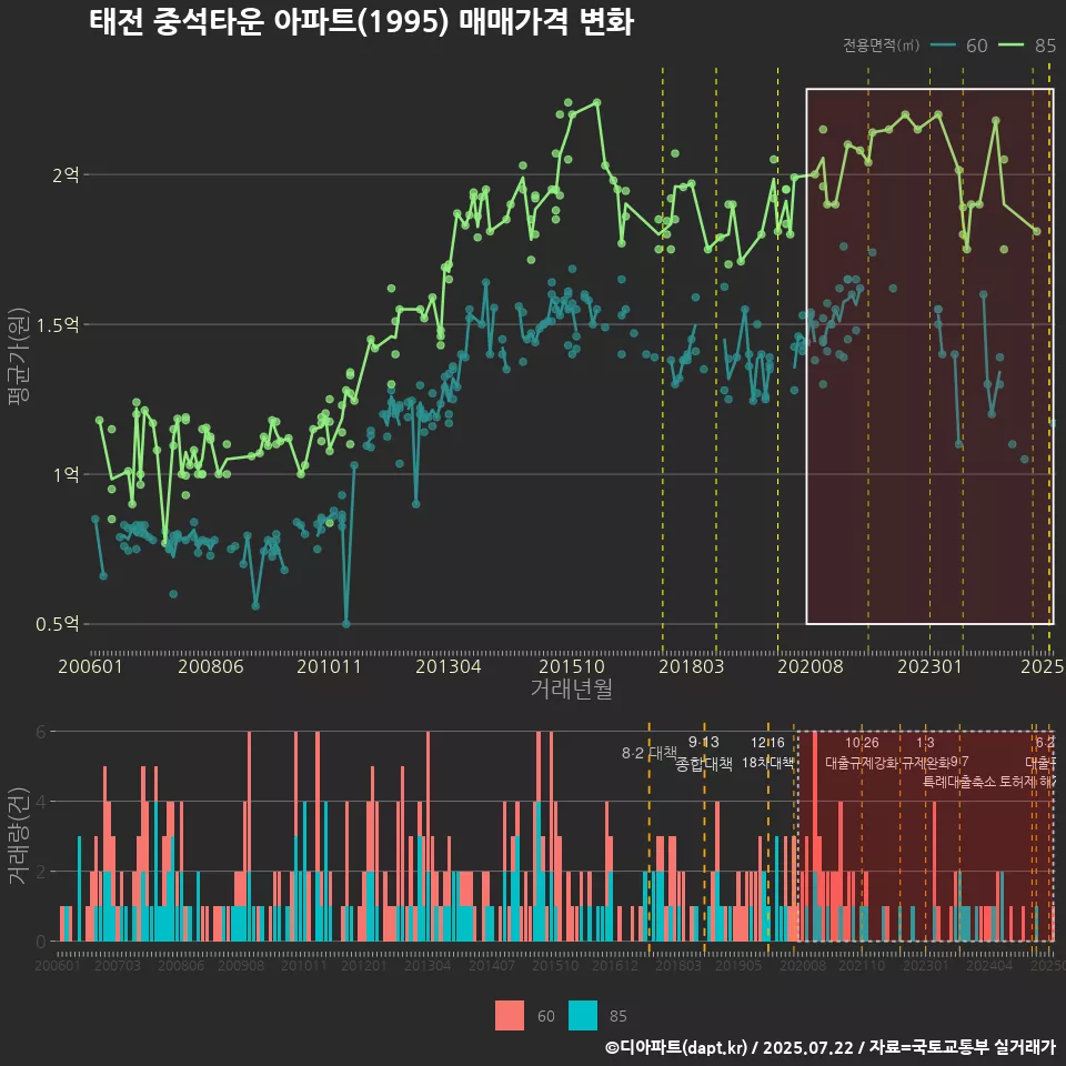 태전 중석타운 아파트(1995) 매매가격 변화