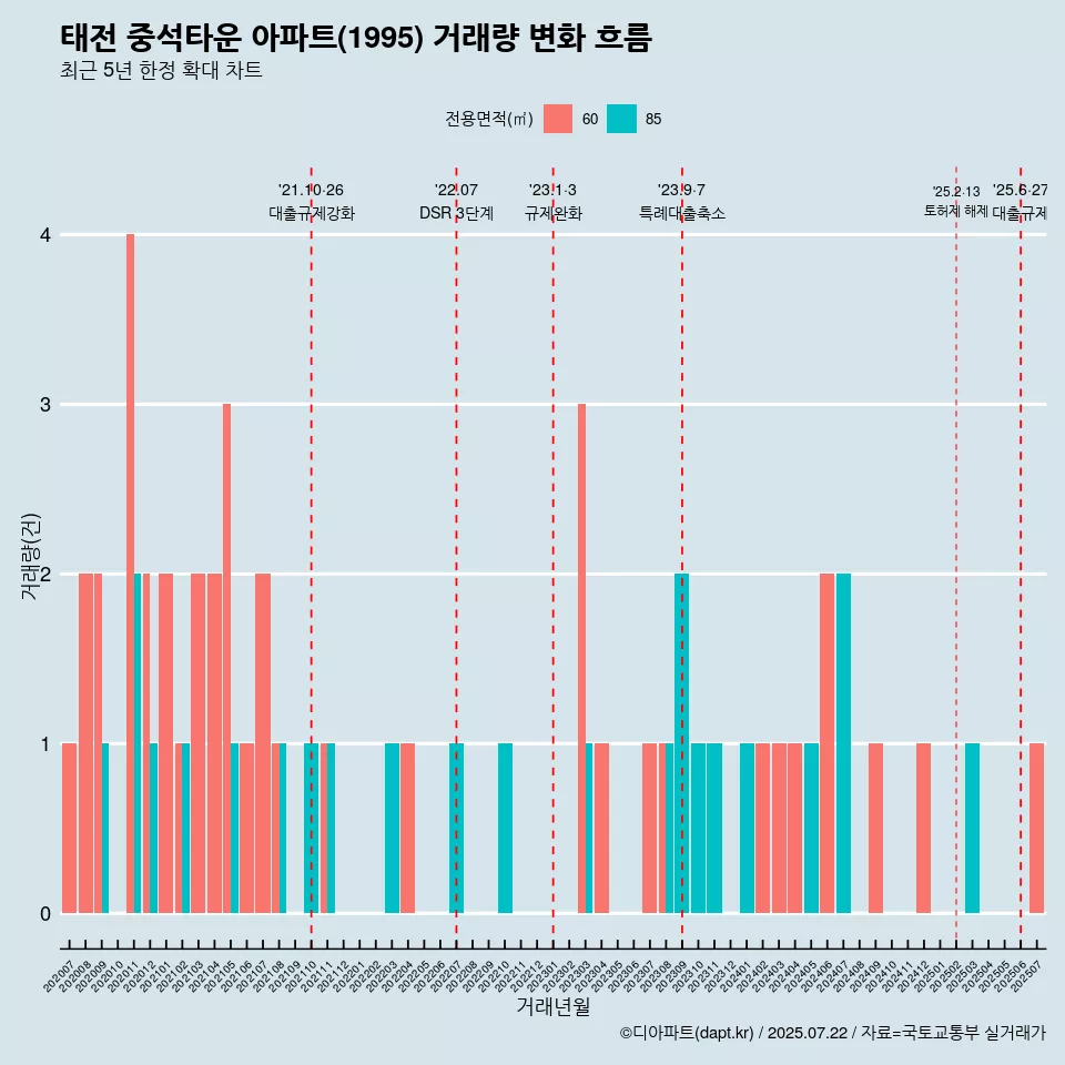 태전 중석타운 아파트(1995) 거래량 변화 흐름