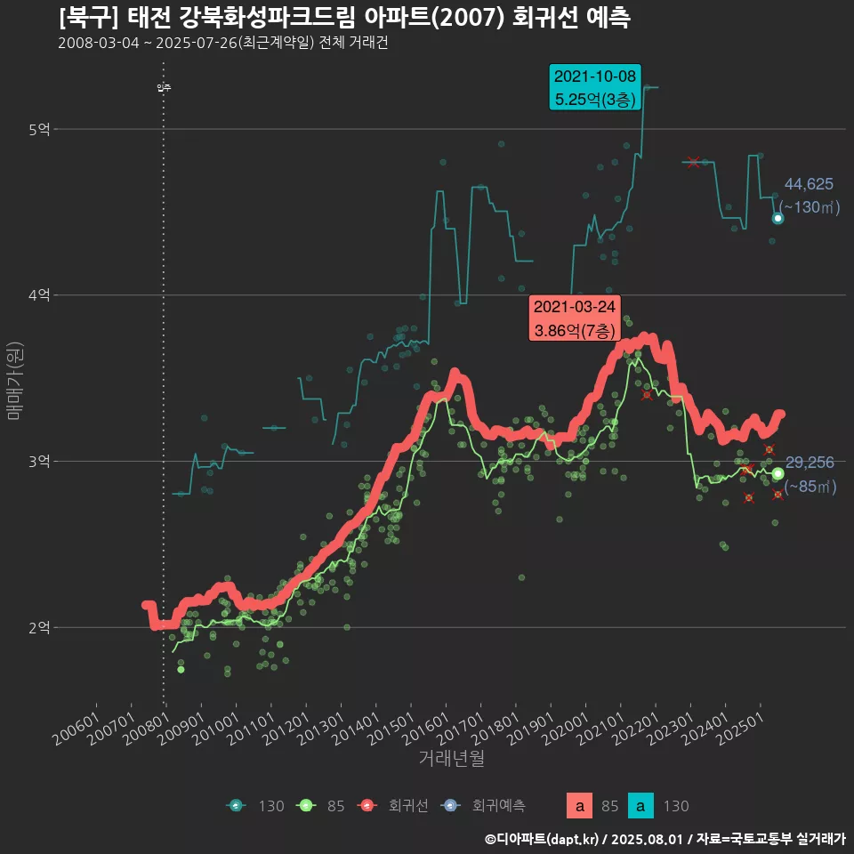 [북구] 태전 강북화성파크드림 아파트(2007) 회귀선 예측