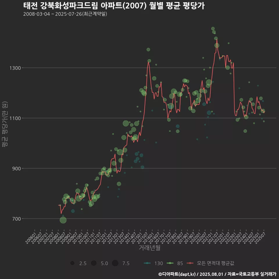 태전 강북화성파크드림 아파트(2007) 월별 평균 평당가