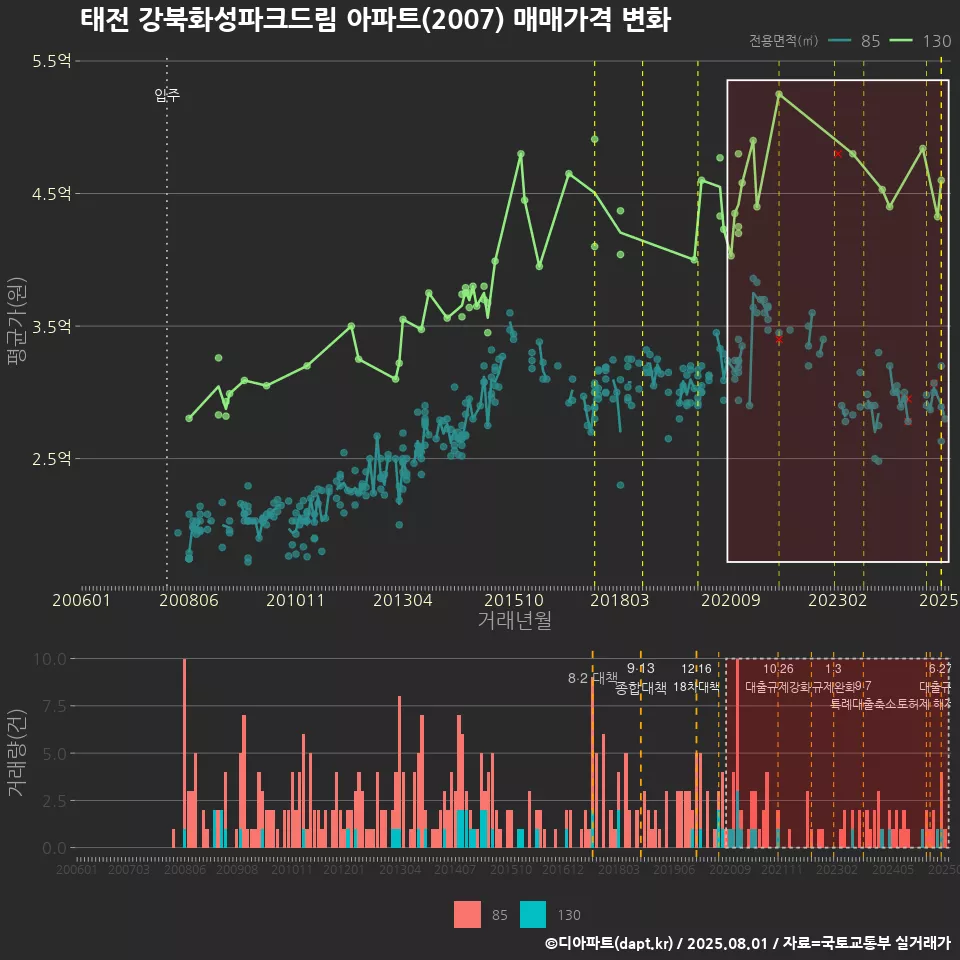태전 강북화성파크드림 아파트(2007) 매매가격 변화