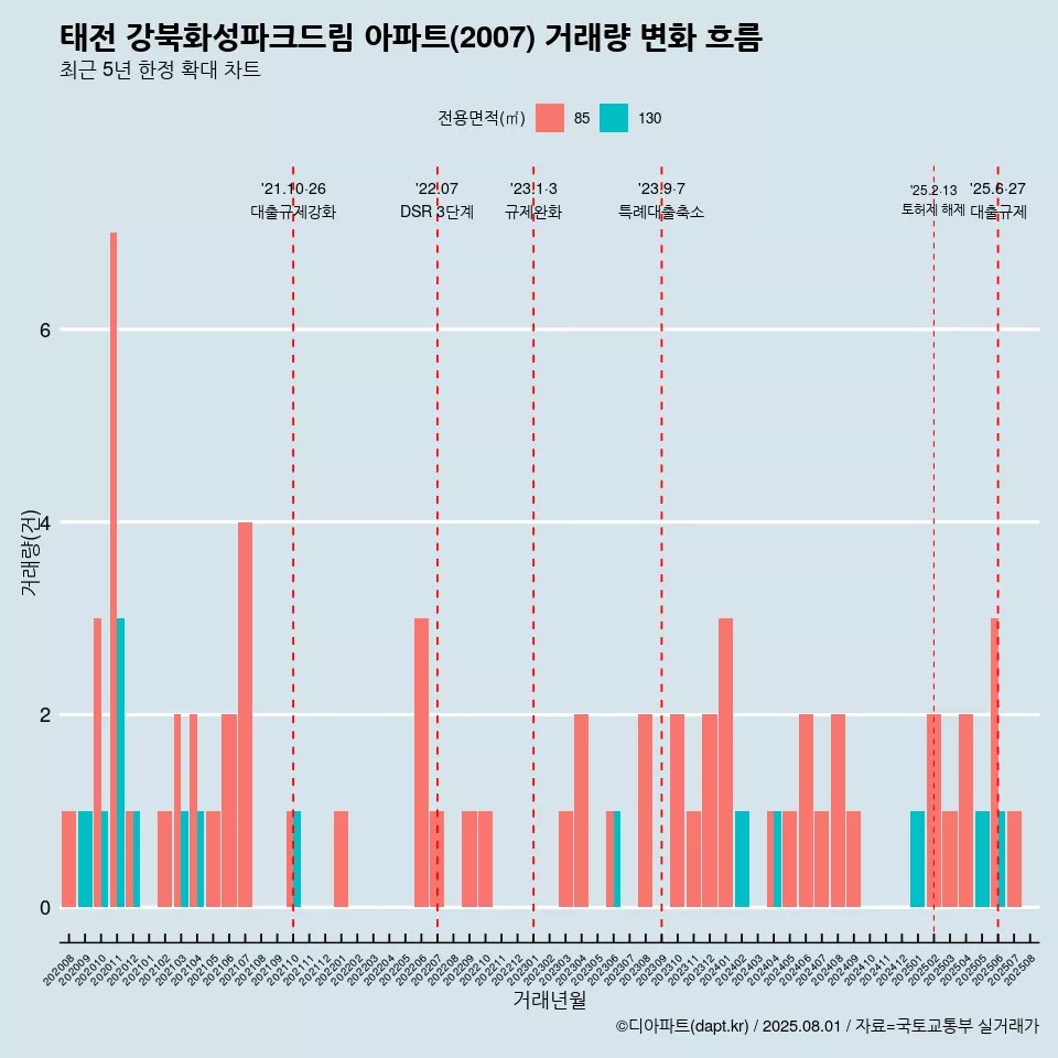 태전 강북화성파크드림 아파트(2007) 거래량 변화 흐름