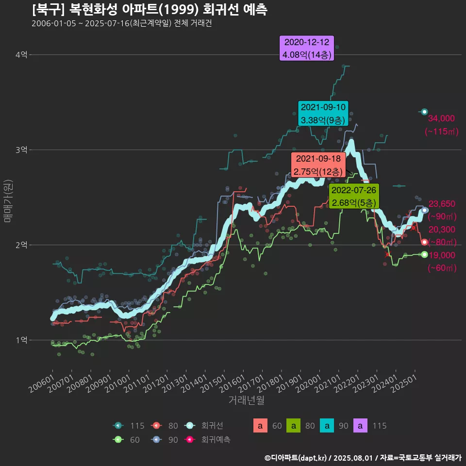 [북구] 복현화성 아파트(1999) 회귀선 예측