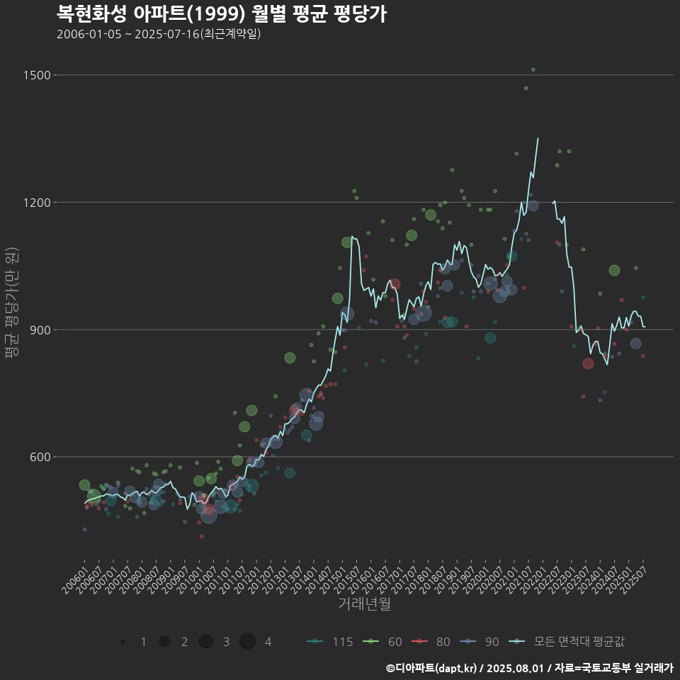 복현화성 아파트(1999) 월별 평균 평당가