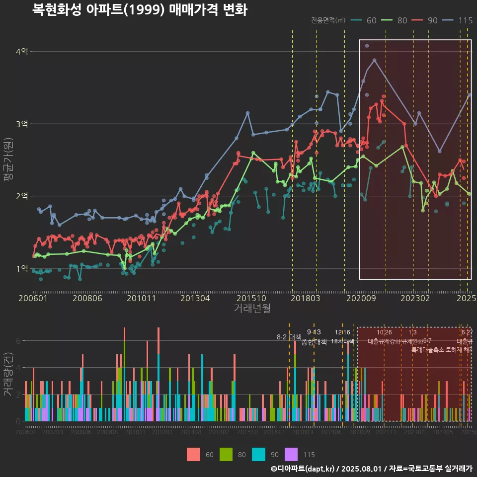 복현화성 아파트(1999) 매매가격 변화