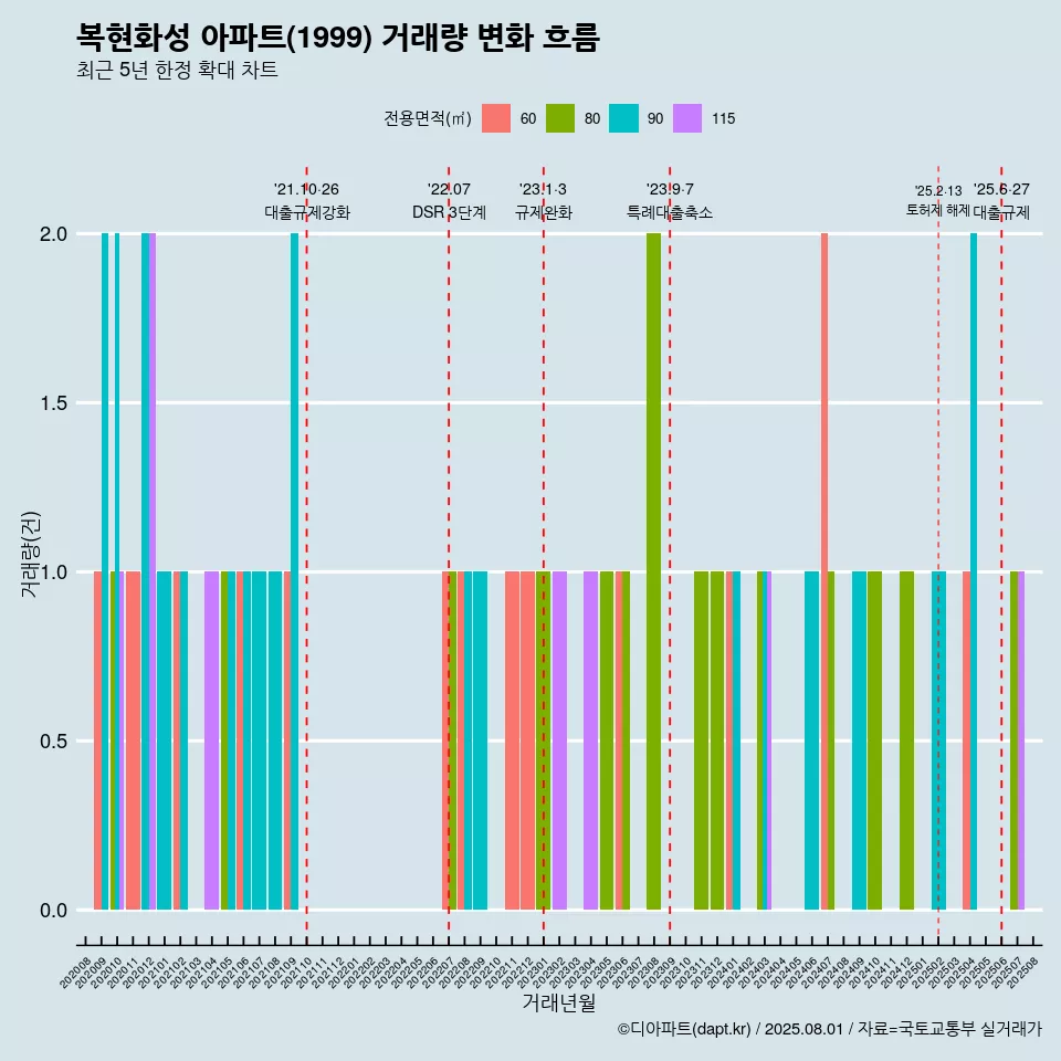 복현화성 아파트(1999) 거래량 변화 흐름
