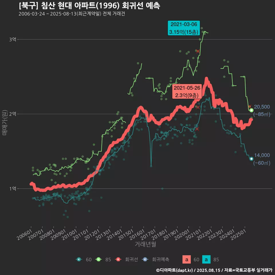 [북구] 침산 현대 아파트(1996) 회귀선 예측
