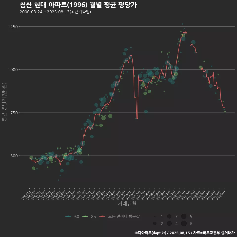 침산 현대 아파트(1996) 월별 평균 평당가
