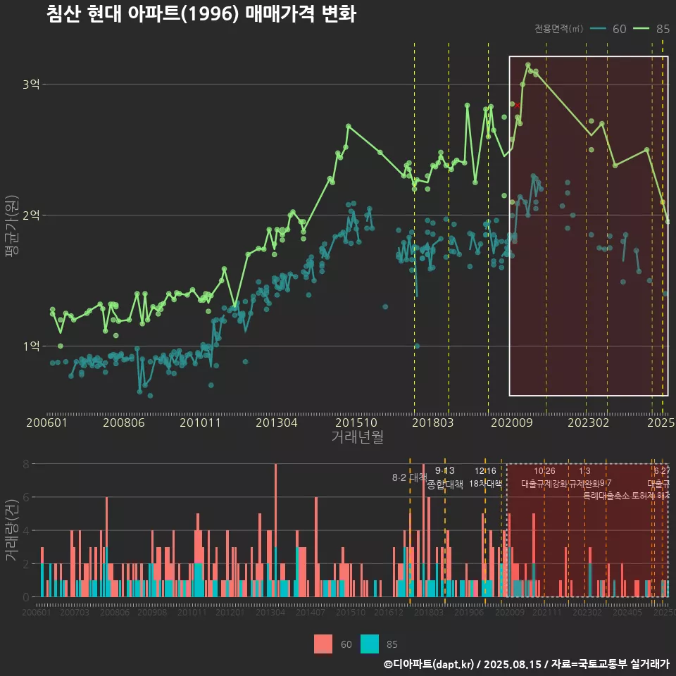 침산 현대 아파트(1996) 매매가격 변화