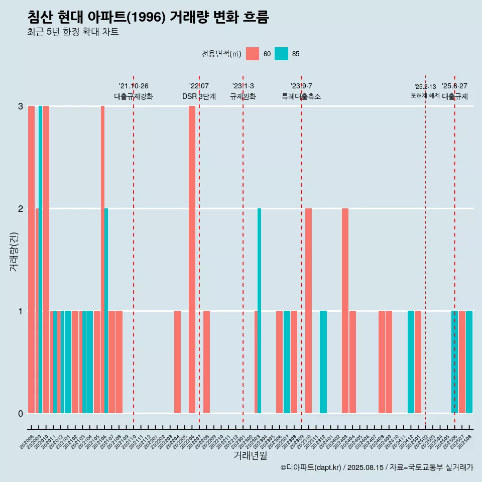 침산 현대 아파트(1996) 거래량 변화 흐름