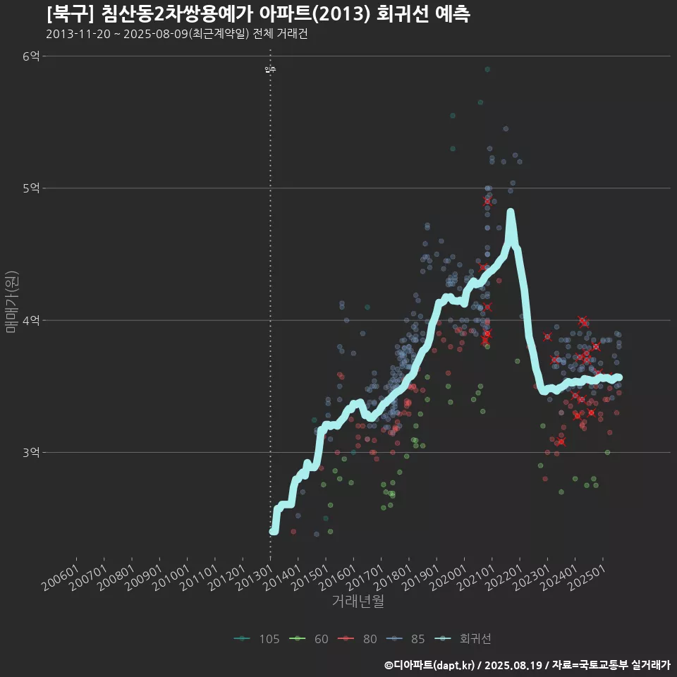 [북구] 침산동2차쌍용예가 아파트(2013) 회귀선 예측