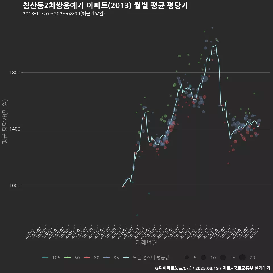 침산동2차쌍용예가 아파트(2013) 월별 평균 평당가