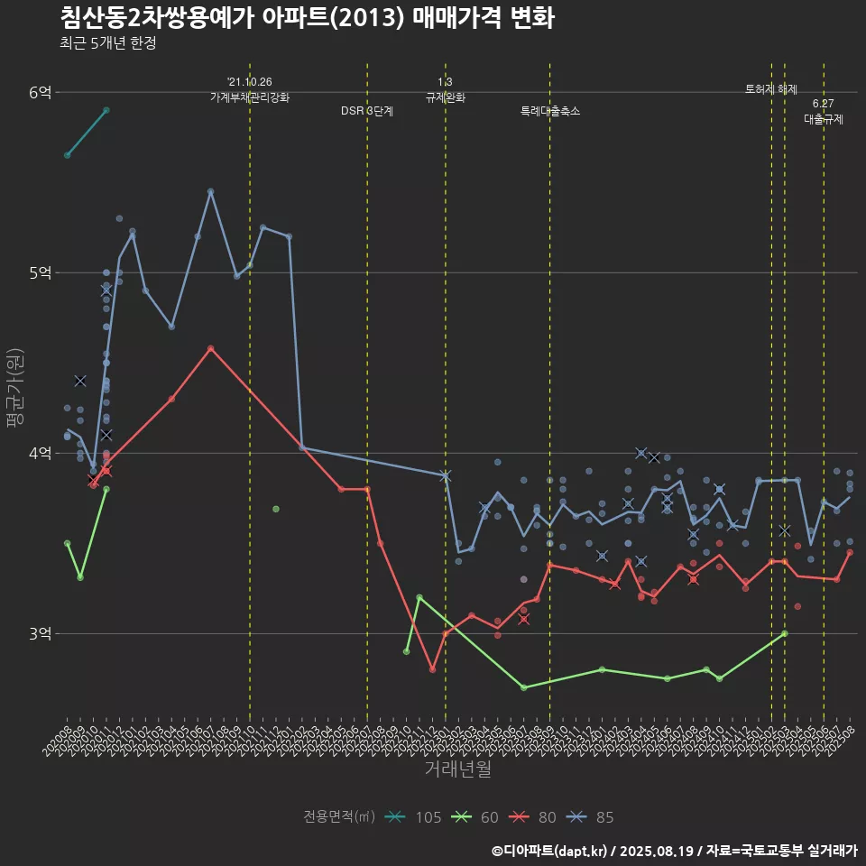 침산동2차쌍용예가 아파트(2013) 매매가격 변화