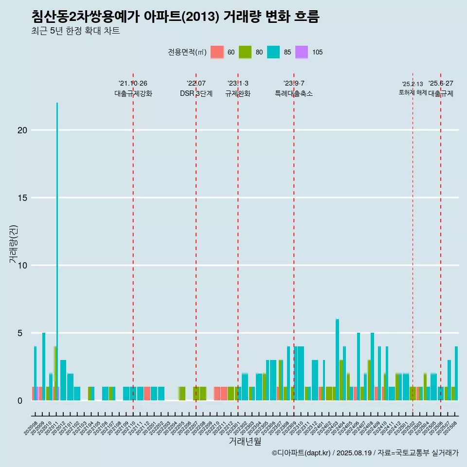 침산동2차쌍용예가 아파트(2013) 거래량 변화 흐름