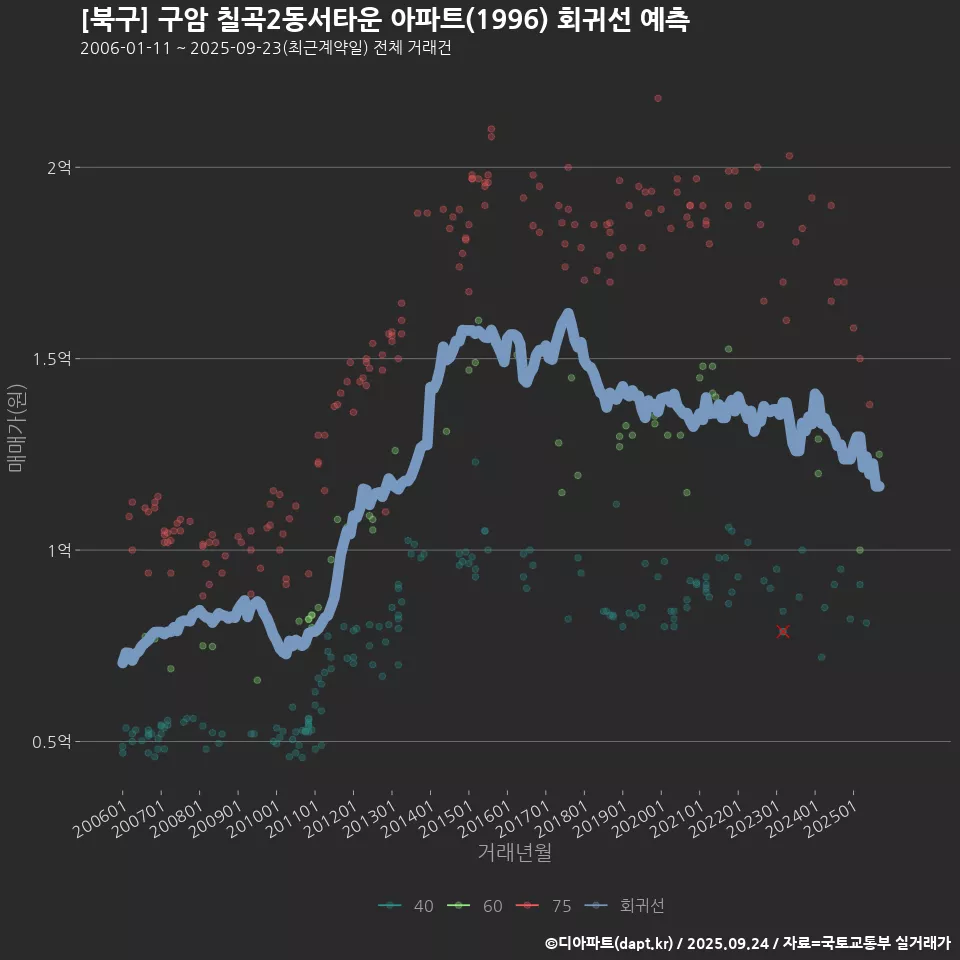[북구] 구암 칠곡2동서타운 아파트(1996) 회귀선 예측