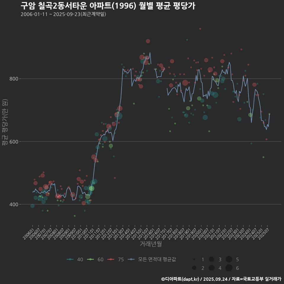 구암 칠곡2동서타운 아파트(1996) 월별 평균 평당가