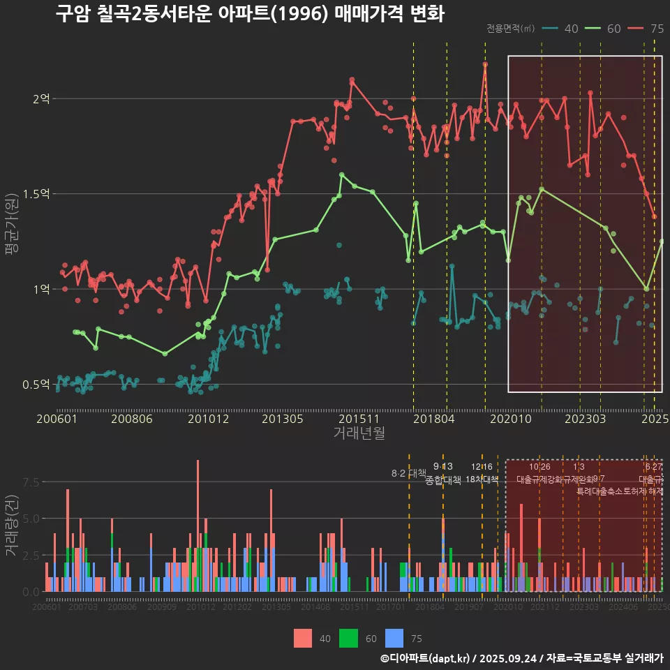 구암 칠곡2동서타운 아파트(1996) 매매가격 변화