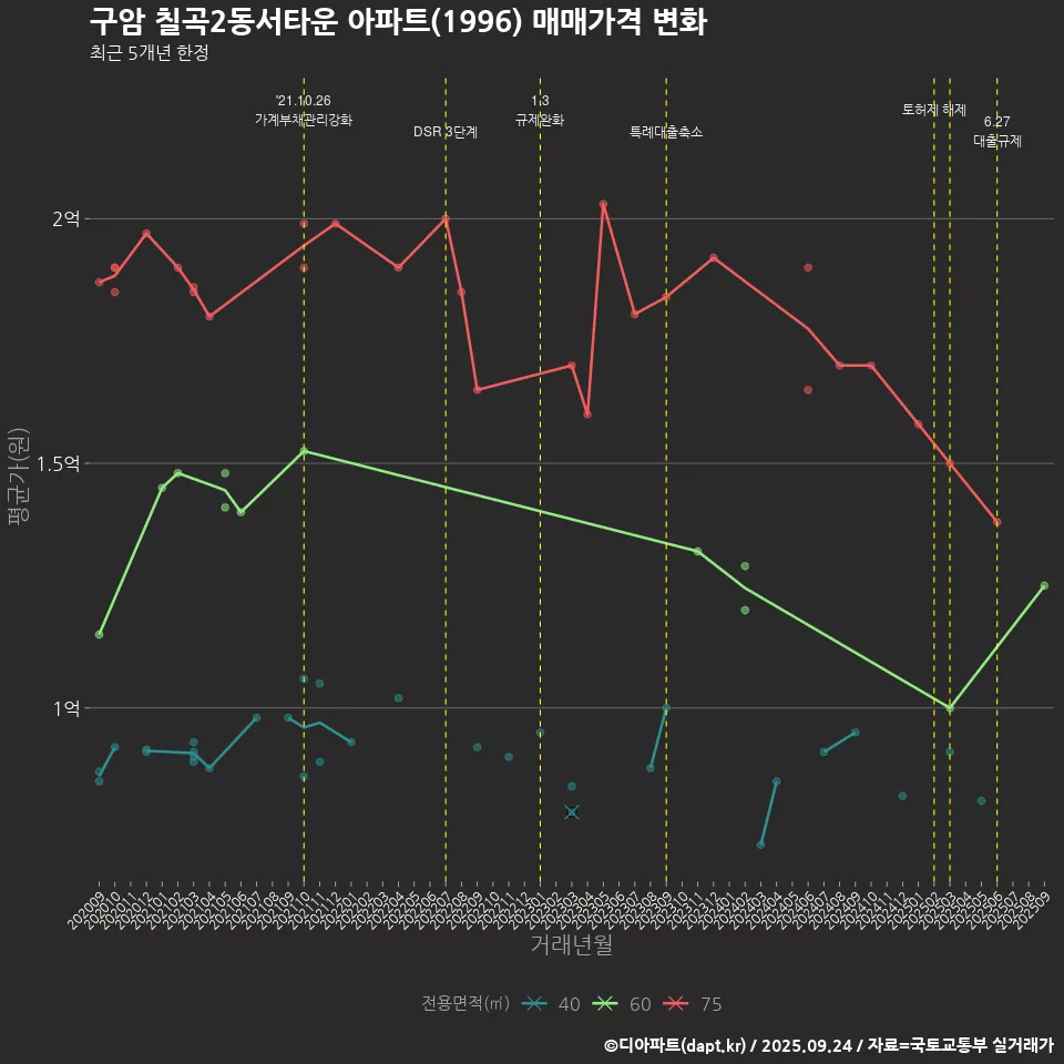 구암 칠곡2동서타운 아파트(1996) 매매가격 변화