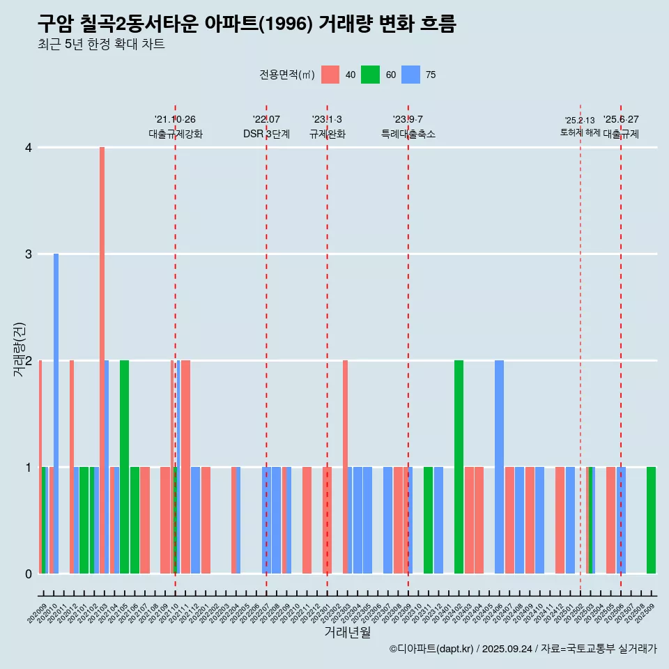 구암 칠곡2동서타운 아파트(1996) 거래량 변화 흐름