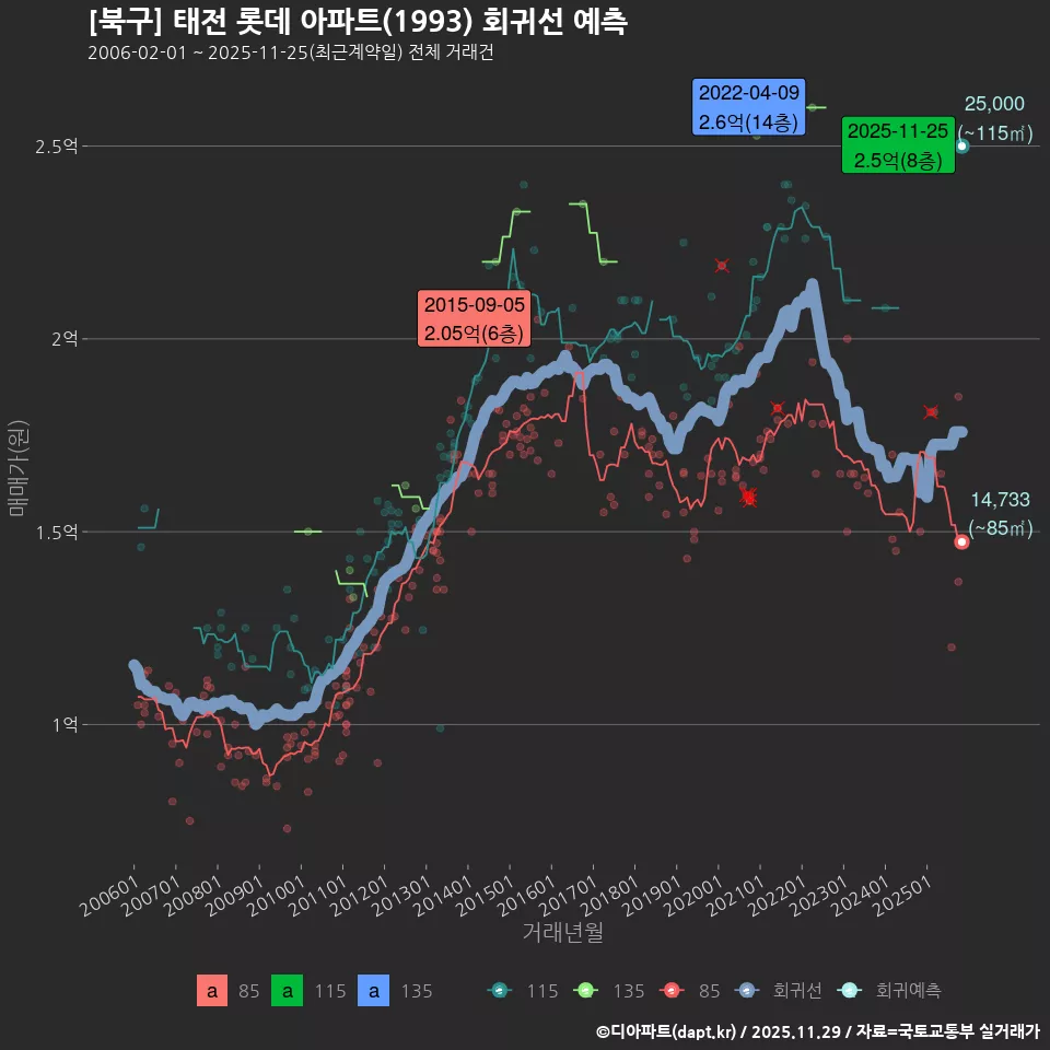 [북구] 태전 롯데 아파트(1993) 회귀선 예측